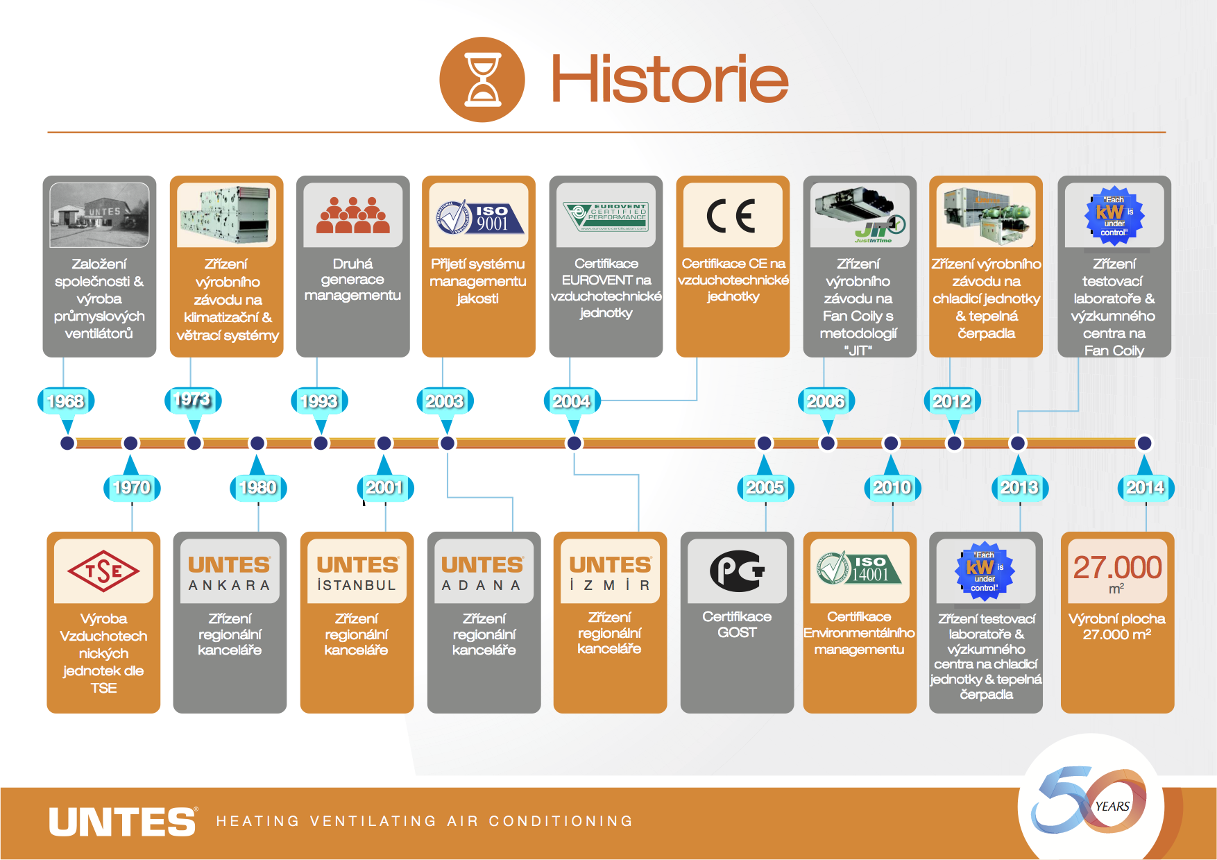 Historie UNTES